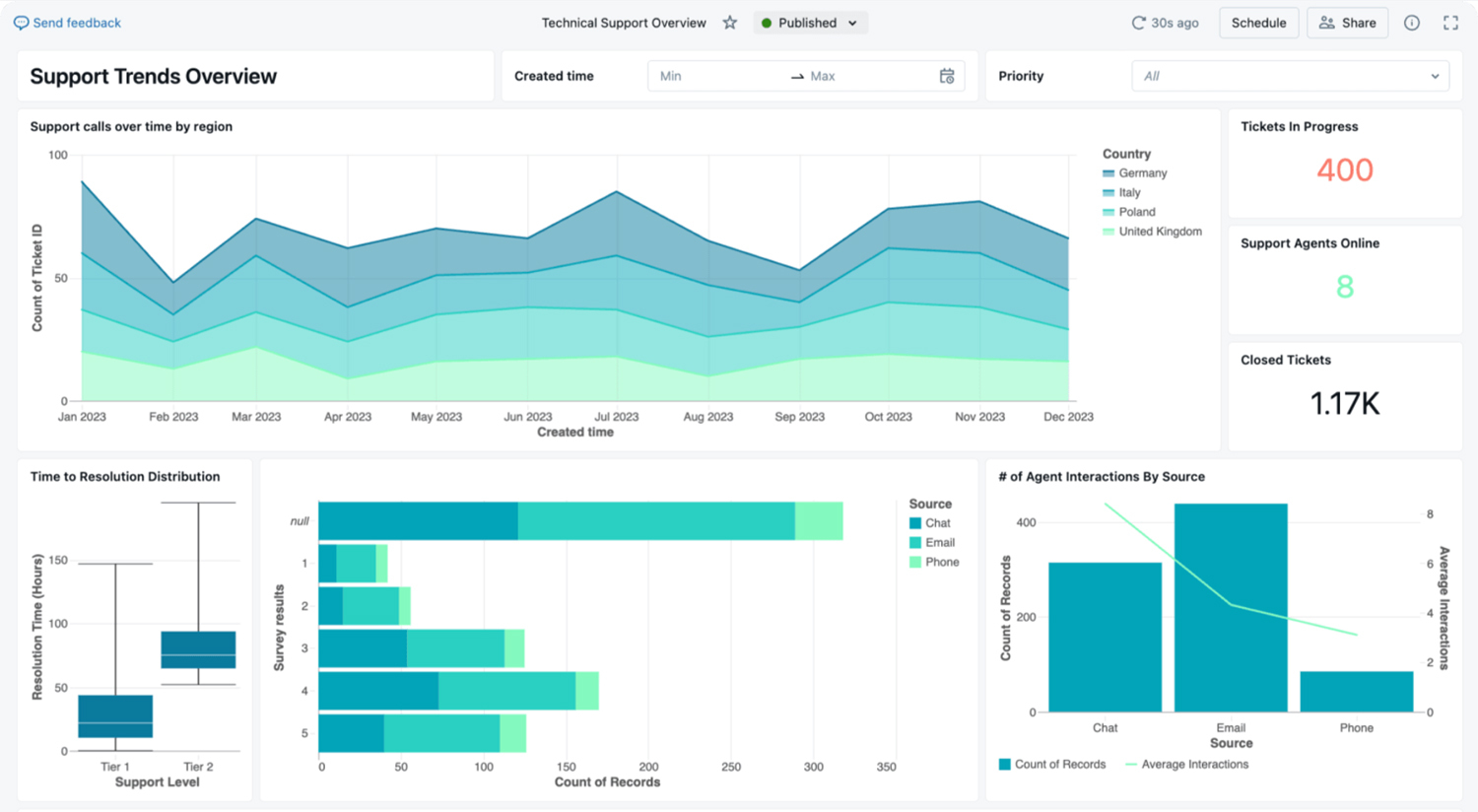AI Dashboard